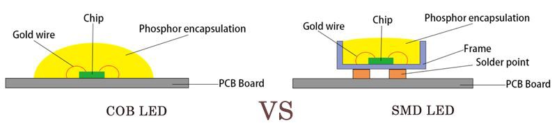 COB LED VS SMD LED COB LED VS SMD LED